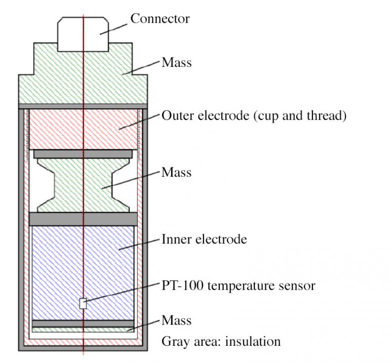 Relative permittivity consilab Gesellschaft für Anlagensicherheit mbH